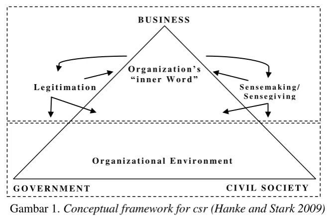 Gambar 1. Conceptual framework for csr (Hanke and Stark 2009) 