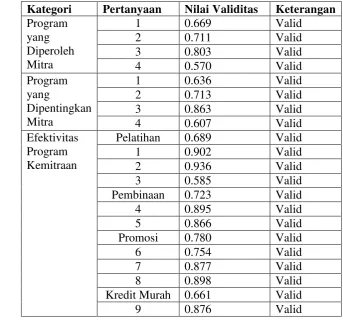 Tabel 1. Hasil uji validitas (modifikasi) 