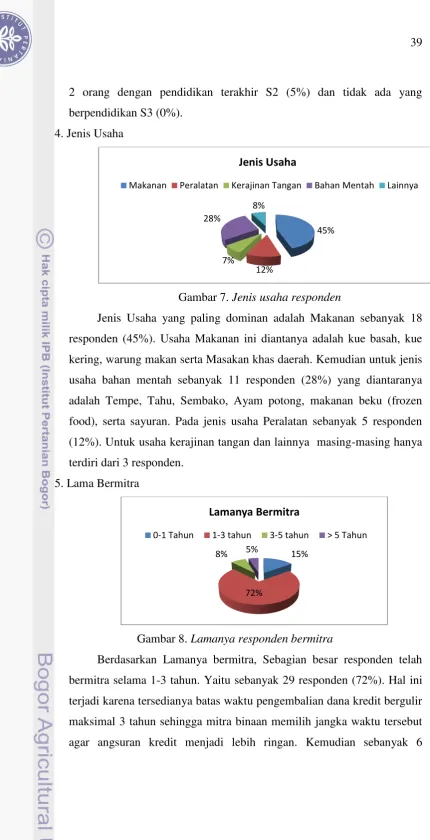 Gambar 7. Jenis usaha responden 