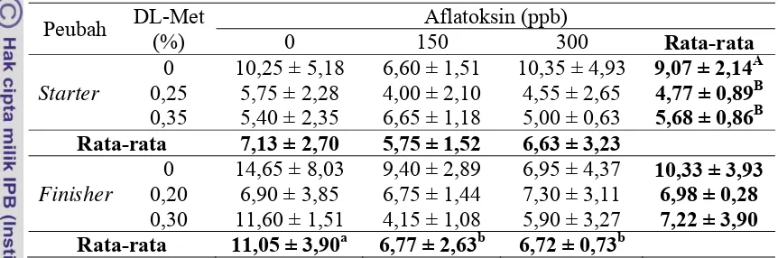 Tabel 11. Nilai Leukosit (103/mm3) Broiler Periode Starter dan Finisher yang Mendapat Perlakuan 