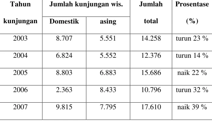 Tabel 1 : Kunjungan Wisatawan Pura  Mangkunegaran 