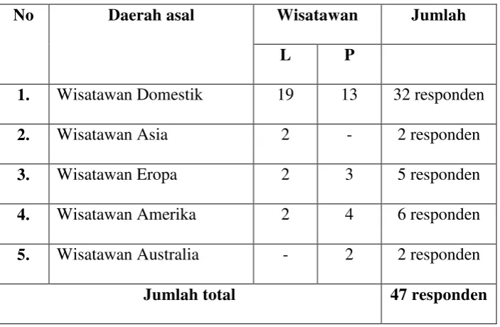 Tabel 2 : Pembagian asal daerah wisatawan. 