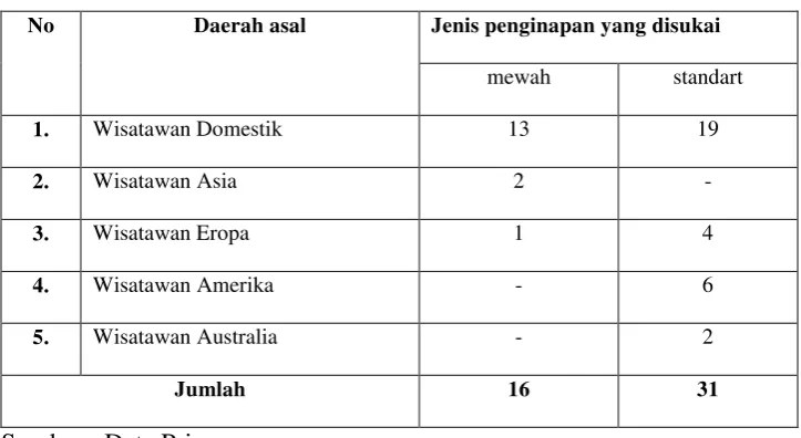 Tabel 5 : Jenis penginapan yang disukai 
