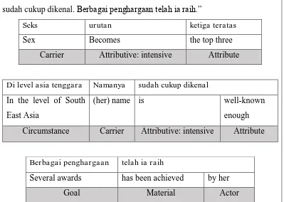 Table 3.2 Sample of Verbal Analysis 