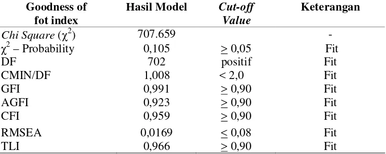 Tabel 4.8 Evaluasi Goodness-of-fit Indices 