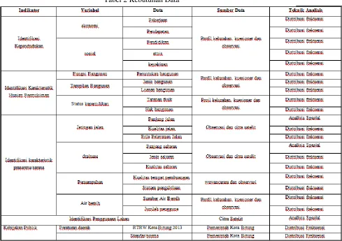Tabel 2 Kebutuhan Data 