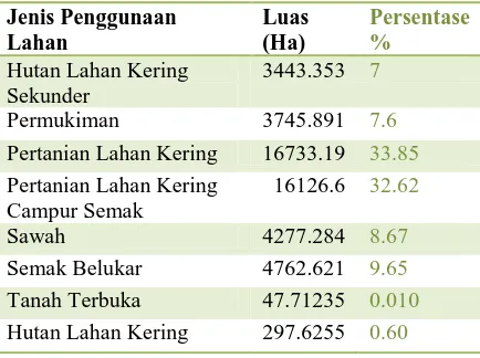 Grafik Perbandingan Luas Penggunaan Lahan DAS   Tondano ahun 2001 dan 2013   