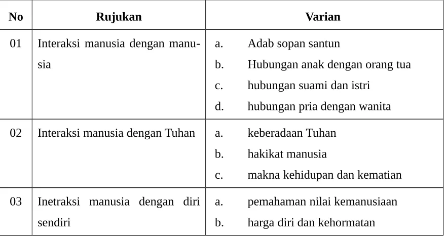 Tabel 1 Wujud Rujukan Mitos