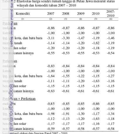 Tabel 5.2 Elastisitas harga sendiri rumah tangga di Pulau Jawa menurut status  