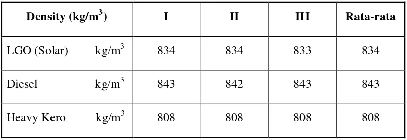 Tabel 4.1. Hasil pengukuran density sampel 