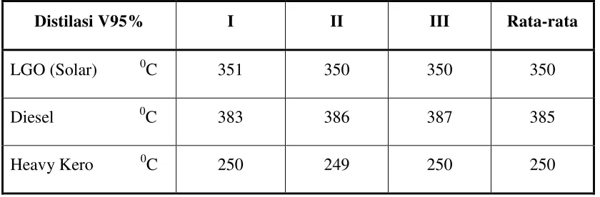 Tabel 4.2. Hasil pengukuran distilasi sampel pada volume 50%  