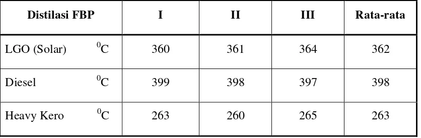 Tabel 4.5. Hasil pengukuran distilasi sampel pada titik didih akhir 