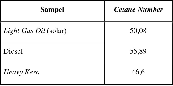 Tabel 4.6. Hasil perhitungan cetane number pada sampel  