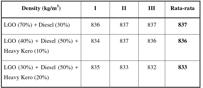 Tabel 4.7. Hasil pengujian density terhadap produk blending