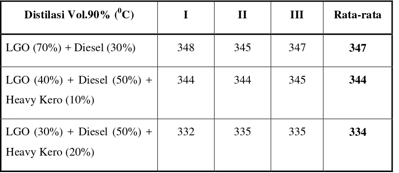 Tabel 4.8. Hasil pengujian distilasi blending pada volume 50% 