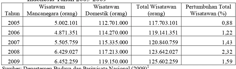 Tabel 1. Jumlah Wisatawan Mancanegara maupun Domestik yang berkunjung ke Indonesia Tahun 2005-2009  