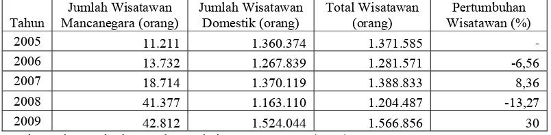 Tabel 2. Jumlah Wisatawan Mancanegara dan Domestik yang Berkunjung ke Kota Bogor Tahun 2005-2009 