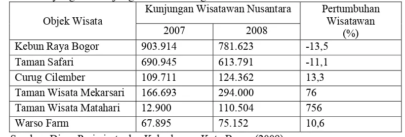 Tabel 4. Data Kawasan Wisata dan Jumlah Kunjungan Wisatawan Nusantara yang Berkunjung di Daerah Bogor Tahun 2007-2008 