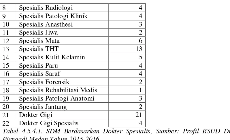 Tabel 4.5.4.1. SDM Berdasarkan Dokter Spesialis, Sumber: Profil RSUD Dr Pirngadi Medan Tahun 2015-2016 