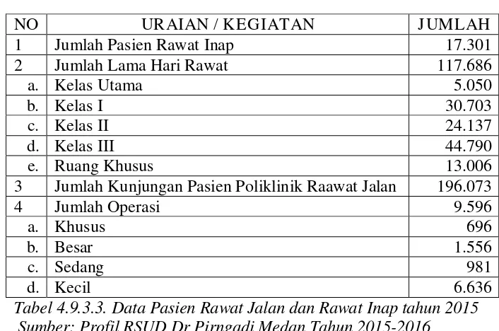 Tabel 4.9.3.3. Data Pasien Rawat Jalan dan Rawat Inap tahun 2015 