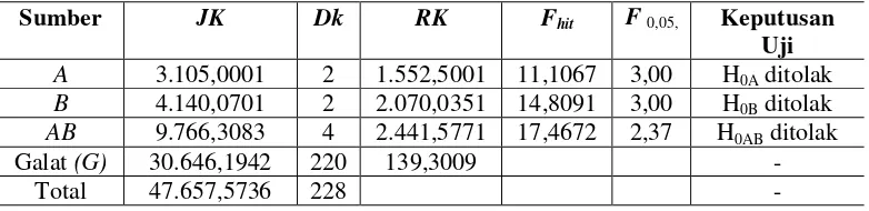 Tabel 5. Rangkuman Analisis Variansi Dua Jalan dengan Sel Tak Sama 