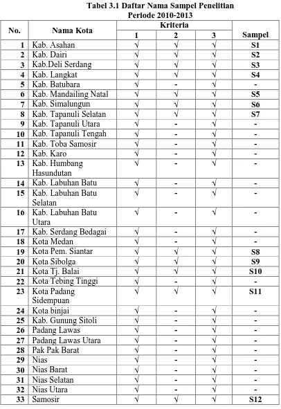 Tabel 3.1 Daftar Nama Sampel Penelitian Periode 2010-2013 