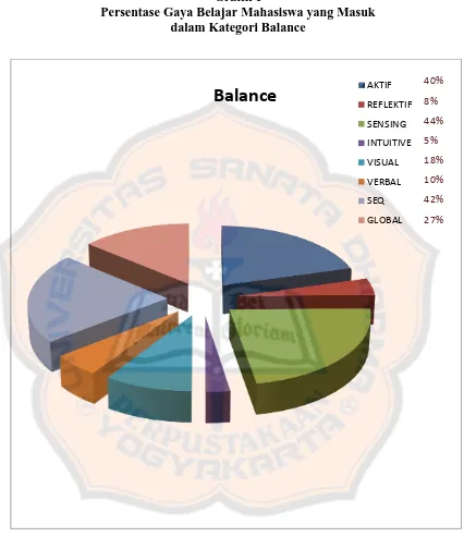 Grafik 1 Persentase Gaya Belajar Mahasiswa yang Masuk 