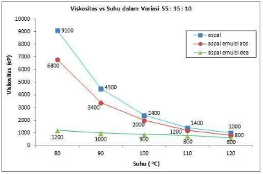 Gambar 4.1. Grafik hubungan viskositas terhadap suhu dalam variasi 