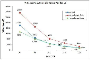 Gambar 4.3. Grafik hubungan viskositas terhadap suhu dalam variasi 