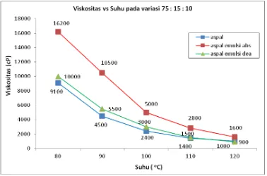 Gambar 4.5. Grafik hubungan viskositas terhadap suhu dalam variasi 