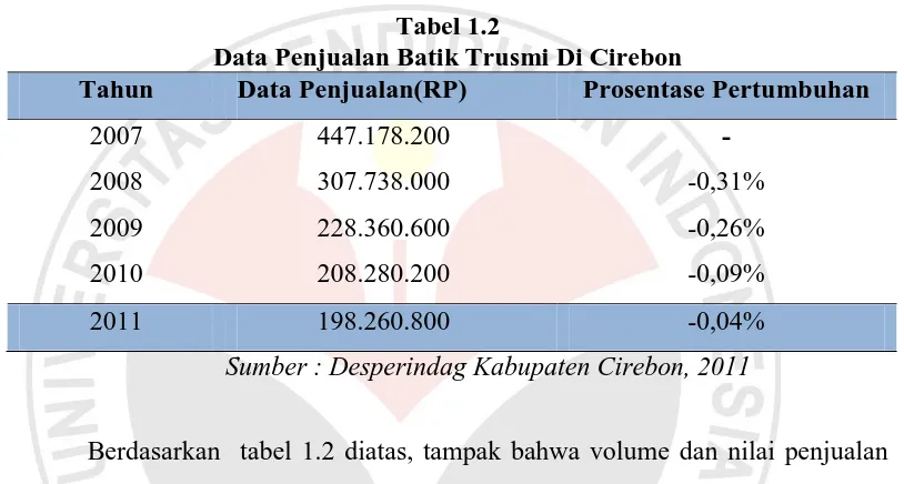 Tabel 1.2 Data Penjualan Batik Trusmi Di Cirebon 