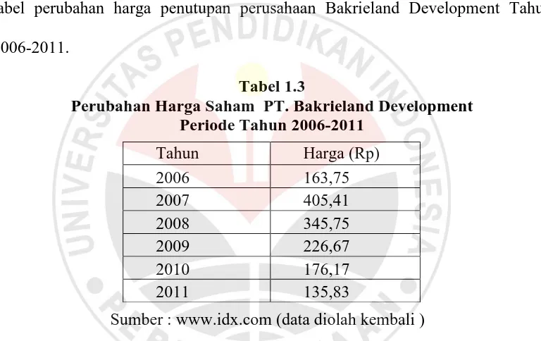 tabel perubahan harga penutupan perusahaan Bakrieland Development Tahun 