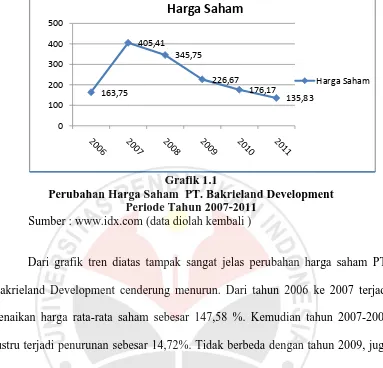 Grafik 1.1 Perubahan Harga Saham  PT. Bakrieland Development 