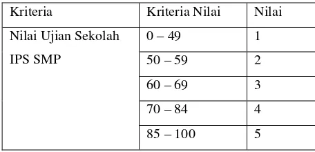 Tabel 4. 5 Kriteria Nilai Rata-rata IPA SMP 