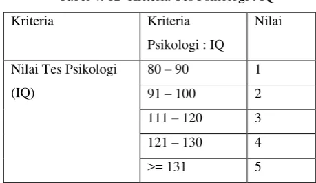 Tabel 4. 12  Kriteria Tes Psikologi : IQ 