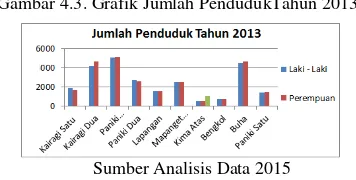 Gambar 4.3. Grafik Jumlah PendudukTahun 2013  