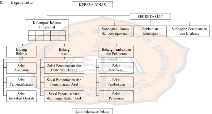 Gambar IV.1 Bagan Struktur Dinas Pengelolaan Keuangan dan Aset Daerah Kabupaten Sleman Tahun 2014 