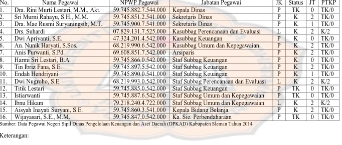 Tabel V.1   Daftar Sampel Pegawai Negeri Sipil Dinas Pengelolaan Keuangan dan Aset Daerah (DPKAD) Kabupaten Sleman Tahun 2014 