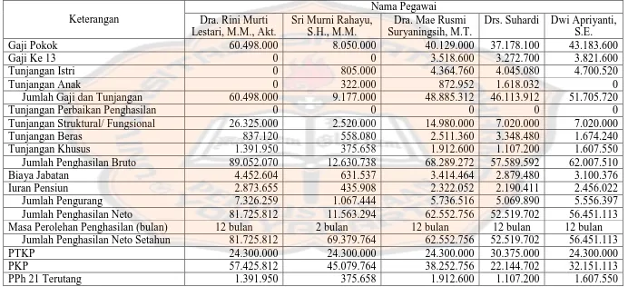 Tabel V.2   Data Hasil Penghitungan Pajak Penghasilan Pasal 21 Oleh DPKAD Kabupaten Sleman Tahun 2014 (dalam Rupiah) 