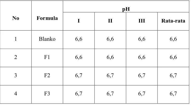 Tabel 4.2 Data hasil pengukuran pH sediaan pada saat selesai dibuat  