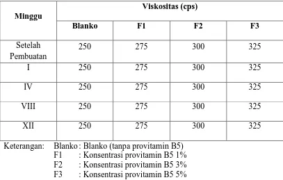 Tabel 4.4 Data hasil pengukuran viskositas sediaan  
