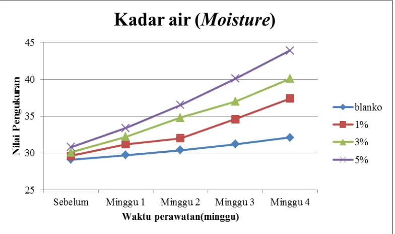 Gambar 4.2 Grafik hasil pengukuran kadar air (Keterangan : Dehidrasi  Normal Hidrasi  moisture) selama 4 minggu