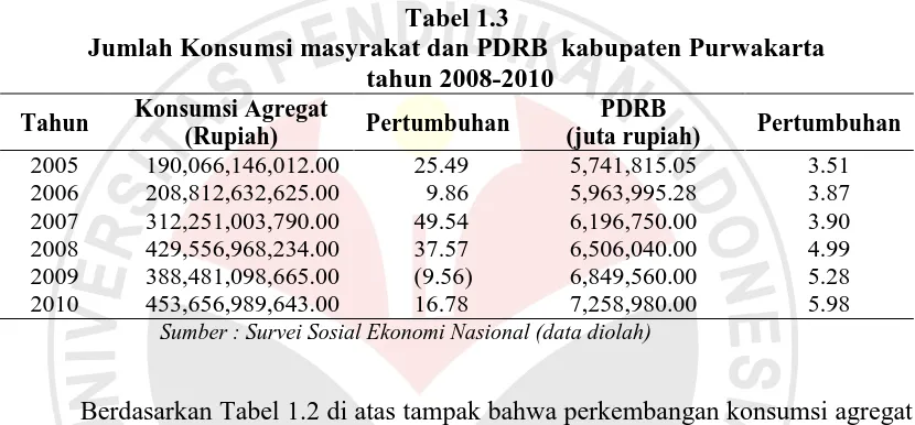 Tabel 1.3  Jumlah Konsumsi masyrakat dan PDRB  kabupaten Purwakarta 