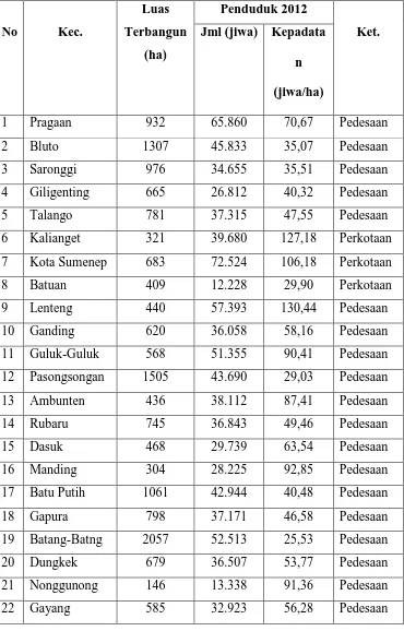 Tabel 1: Luas wilayah, jumlah Kecamatan, Jumlah Penduduk dan kepadatannya tahun 2012 Kabupaten Sumenep  