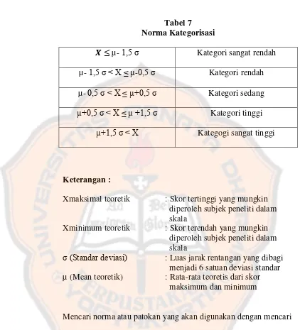 Tabel 7 Norma Kategorisasi 
