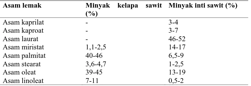 Tabel 2.3. Komposisi asam Lemak Minyak Sawit dan Minyak Inti Sawit. 