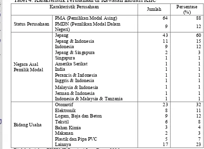 Tabel 4. Karakteristik Perusahaan di Kawasan Industri KIIC 