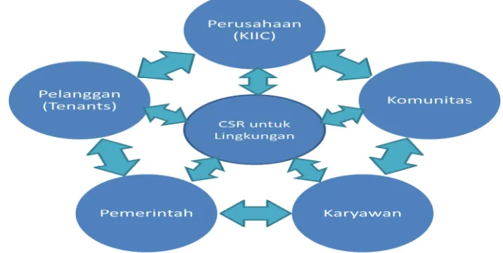Gambar 2. Pemangku Kepentingan dalam Program CSR KIIC 