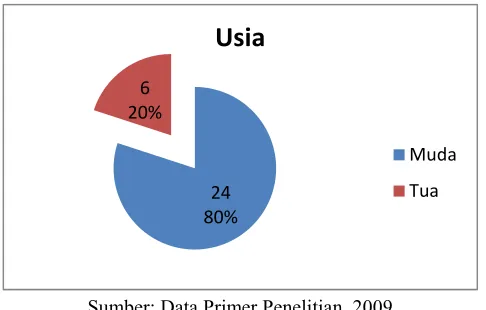 Gambar 4. Distribusi Usia Responden Program CSR Desa Telaga Tahun 2009 