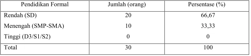 Tabel 6. Distribusi Tingkat Pendidikan Responden dalam Program CSR Desa Telaga Tahun 2009 
